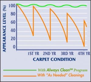 Chet's Cleaning Chart