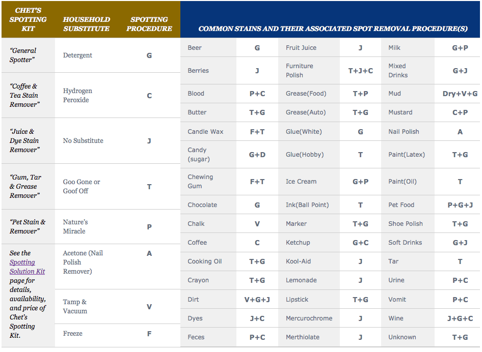 Chet's Cleaning Chart
